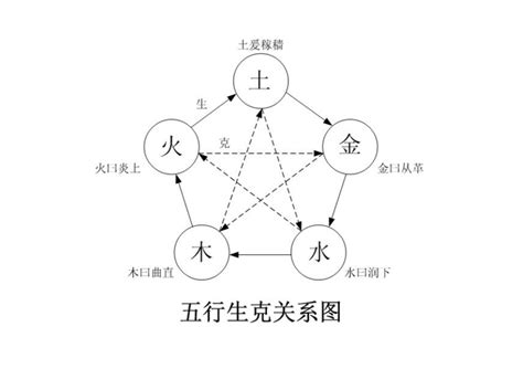 生克|五行生剋(哲學理論):實質,特性,生克,劃分,物象歸類,相。